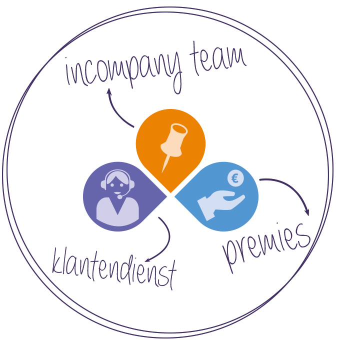 Cevora button C-fast incompany team - klantendienst - premies