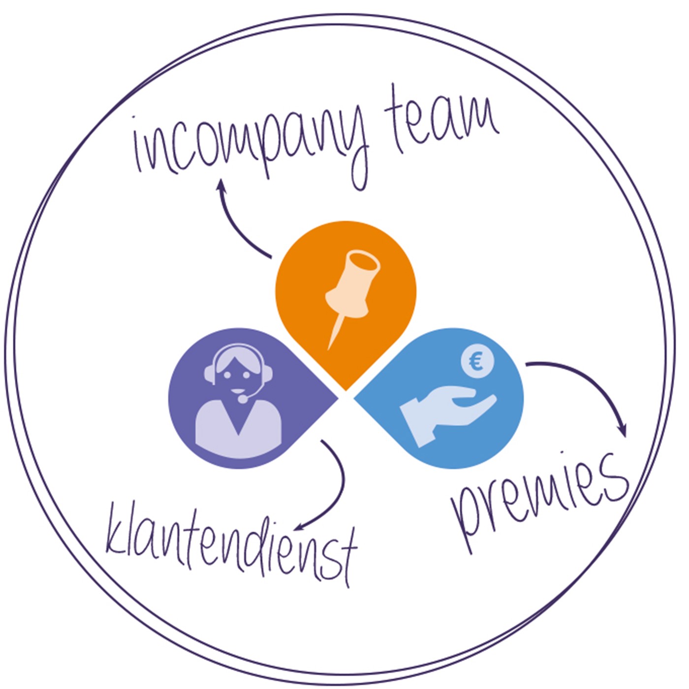 Cevora button C-fast incompany team - klantendienst - premies